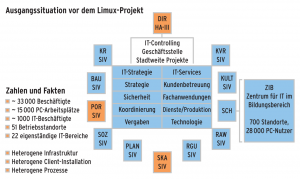 Abbildung 2: Kompliziert, heterogen und ohne zentrales Management: Die IT-Situation der Stadt München vor der Limux-Migration war relativ undurchsichtig, erst die Bestandsaufnahme schaffte Klarheit.