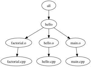 Abbildung 3: Das CPAN-Modul GraphViz::Makefile hat das Makefile aus <link href="#article_l2" class="listing" srcset=