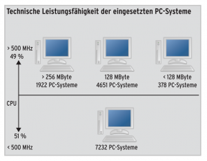 Abbildung 3: Die eingesetzte Hardware bei der Stadt München würde wohl kaum die Ansprüche moderner Betriebssysteme erfüllen. Doch bereits 2002 war das ein Problem – angesichts Windows 2000 oder XP vor der Tür.