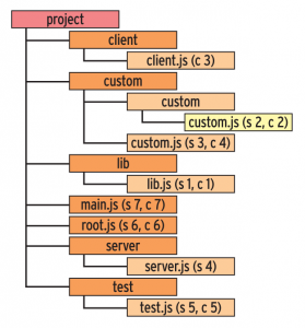 Abbildung 3: Meteor lädt Javascript-Code selbsttätig in den Webserver (s) oder den Browser (c).