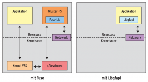 Abbildung 3: Die neue Schnittstellenbibliothek Libgfapi erspart Anwendungen Umwege.