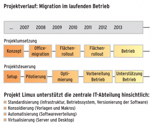 Abbildung 4: Von 2007 bis 2013 lief die eigentliche Migration in München, ohne Unterbrechung des Betriebs. Ende 2013 ging die IT zum Regelbetrieb über.