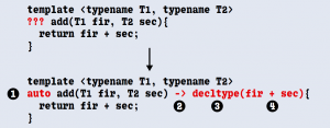 Abbildung 4: Mit dem Schlüsselwort »auto« lässt sich der Typ automatisch bestimmen. In C++11 ist der dazu erforderliche Code allerdings noch ein wenig redundant.