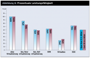 Abbildung 6: Prozentuale Leistungsfähigkeit