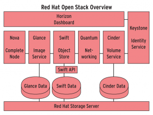 Abbildung 6: Unzertrennbar verbunden, geht es nach Red Hat, sind Open Stack und der Red Hat Storage Server als Storage-Backend.