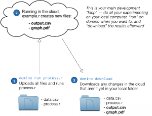 Datenauswertung in der Cloud: Der Domino-Anwender lädt eine R-Datei hoch und erhält später die Ergebnisse.