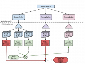Schema zum Einsatz der Media Source Extensions. (Quelle: MSE-Spezifikation)