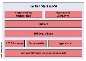 Abbildung 1: Niciras NVP ist nun Bestandteil von VMwares NSX. Die Grafik zeigt, wie sich VMware den ganzen Stack vorstellt.