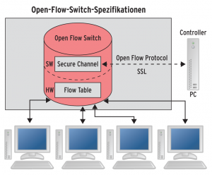 Abbildung 1: Ein Open-Flow-fähiger Switch mit Anbindung an den Controller.