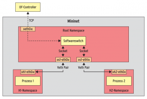 Abbildung 1: Mininet nutzt die Network Namespaces im Kernel, um auf einem Host voneinander separierte virtuelle Hosts und Switches anzulegen.