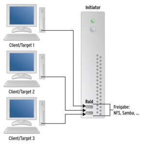 Abbildung 1: Raid-Devices im Netz mit ATA over Ethernet folgen einem ähnlichen Schema wie beispielsweise I-SCSI: Es gibt Initiatoren und Targets.