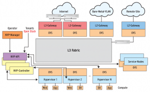Abbildung 2: Auf physikalischer Ebene baut VMware NSX ein virtuelles L2-Netz auf einem echten Layer-3-Netzwerk auf. Dabei vermittelt an vielen Stellen Open Vswitch (in der Abbildung kurz als OVS gekennzeichnet) zwischen den Fabrics.
