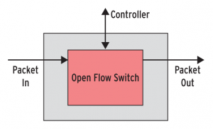 Abbildung 2: Über ihre Einträge, die Flow Entries, reguliert die Flow Table den Datenstrom.