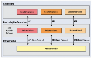 Abbildung 2: Die Architektur von Software Defined Networking ist flexibel, aber hierarchisch gegliedert.