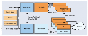 Abbildung 3: Open Stack wird zum Consumer von NVP. Dank des passenden Plugins …