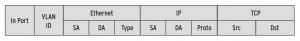 Abbildung 3: Schema der Header Fields aus der Open-Flow-Spezifikation 1.0.