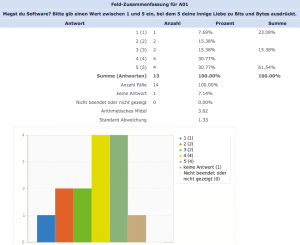 Abbildung 3: Lime Survey exportiert in viele Formate und zeichnet auch farbige Balkendiagramme, die übersichtlich die Ergebnisse präsentieren.