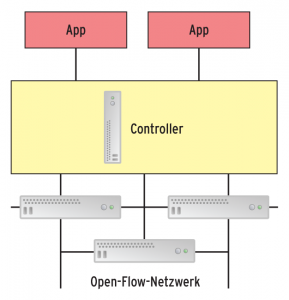 Abbildung 4: Die Open-Flow-Controller dienen häufig als Plattform für Netzwerk-Applikationen.