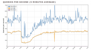 Pg Badger erzeugt aus PostgreSQL-Logs HTML-Reports samt Diagrammen.