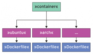 Abbildung 1: Jedes Plattform-Verzeichnis enthält ein Dockerfile mit Instruktionen zum Anfertigen des Containers.