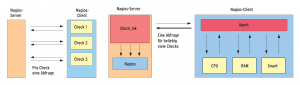 Abbildung 1: In einem klassischen Setup baut Nagios eine Verbindung pro Check auf (oben), was den Monitoring-Server belastet. Check_mk übermittelt hingegen alle Ergebnisse in einem Rutsch (unten) und spart auf diese Weise Ressourcen.
