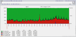 Abbildung 5: Zabbix stellt Größen wie die CPU-Auslastung und deren Verlauf in Graphen dar.