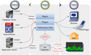 So arbeitet die Monitoring-Software Nagios (Quelle: Wikipedia)