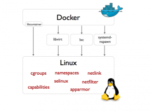 Über Libcontainer redet Docker direkt mit dem Container-API im Kernel.