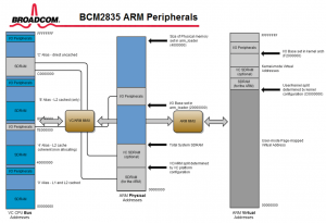 Abbildung 1: Spätestens der Assembler-Programmierer muss sich über die Raspberry-Hardware klar werden: Technisch handelt es sich um einen ARM-Chip von Broadcom mit der Modellbezeichnung BCM 2836.
