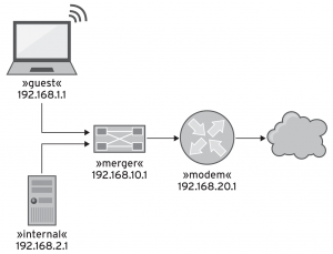 Abbildung 1: Die Komponenten eines Home-Netzwerks – für die Analyse füttert sie der Perl-Snapshot in eine Graphdatenbank ein.