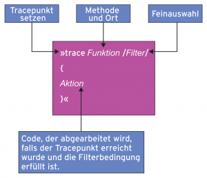 Abbildung 2: Das zentrale Schlüsselwort für ein Ktap-Programm ist »trace«. Es lässt sich auf eine Funktion ansetzen und mit Filtern einschränken.