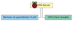 Abbildung 2: Schema des simplen Testaufbaus mit einem Raspberry Pi als Server.