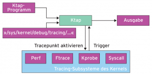 Abbildung 3: Hintergrundinformationen über Tracepoints bezieht Ktap aus dem »/sys«-Filesystem.