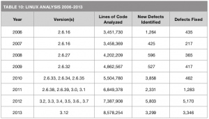 Coverity führt Statistik: Der Linux-Kernel wird ständig größer, aber auch besser. (Bild: Coverity)