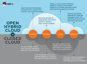 So stellt sich Red Hat die offene, hybride Cloud vor.