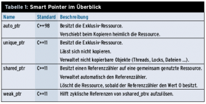 Übersicht über die Smart Pointer in C++11.