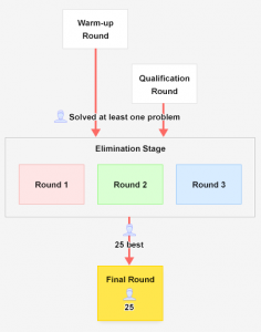 Beim Wettbewerb Yandex Algorithm müssen die Programmierer mehrere Runden durchstehen.