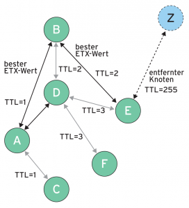 Abbildung 4: Über TCMs mit variabler TTL behält das Freifunk-OLSR-Protokoll das Netzwerk im Fischauge, ohne zu viel Overhead zu erzeugen.