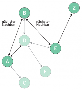 Abbildung 5: Die Originator Messages (OM) des Batman-Protokolls enthalten die Ursprungs-IP, die IP des letzten Absenders, einen TTL-Wert sowie eine Sequenznummer.