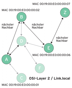 Abbildung 6: In Batman Advanced operieren die Knoten auf OSI-Layer 2, nutzen virtuelle Switches und identifizieren sich über ARP und Tabellen, welche die MAC-Adressen enthalten.