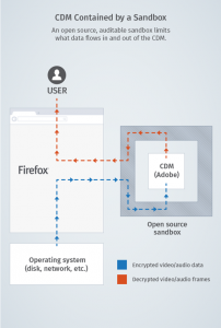 Das CDM in Aktion. (Quelle: hacks.mozilla.org)