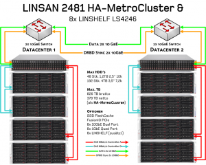 Ein verteilter Linsan-Cluster für zwei Rechenzentren.