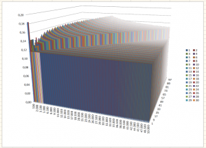 Besonders aufwändige 3-D-Charts lud Apache Open Office in der Vergangenheit mitunter gar nicht.