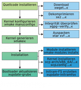 Abbildung 2: Vom Quelltext über das Konfigurieren bis zum Installieren und Grub-Updaten: In fünf Schritten zum neuesten Kernel.