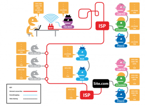 Abbildung 2: Die Kombination von Tor und HTTPS erschwert das Abhören von Internetverbindungen deutlich, wie die Webseite der Electronic Frontier Foundation zu zeigen versucht (Bild: <link url_id="51964" target="_blank" srcset=