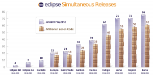 Das Eclipse-Ökosystem wächst und wächst (Grafik:Holger Voormann)