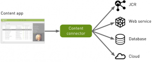 Content Connectors bringen Inhalte aus vielen Quellen in Magnolia CMS.