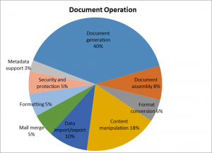 Wozu nutzen Entwickler das Office Open XML SDK?