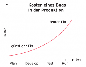 Abbildung 1: Fehlerfolgekosten während des Produkt-Lebenszyklus.