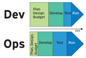 Abbildung 2: Die Testphase verläuft bei Entwicklern (Devs) und Admins (Ops) nicht selten unterschiedlich.